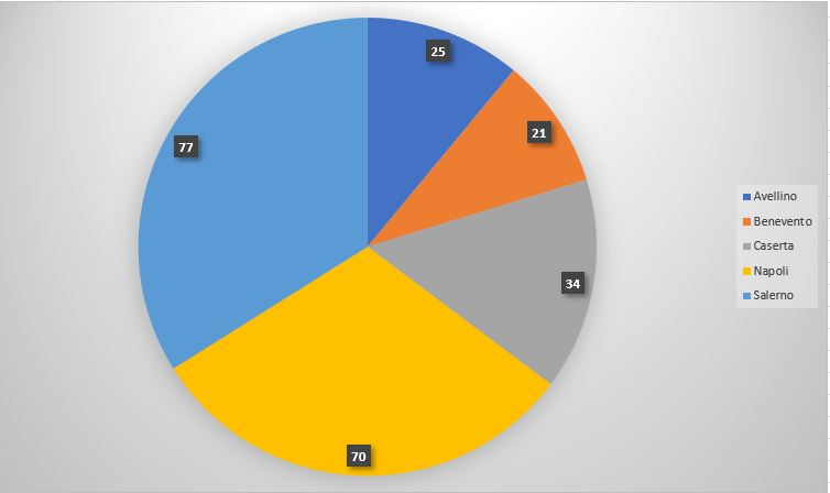 Distribuzione provinciale delle installazioni AIA Regionali - Anno 2025