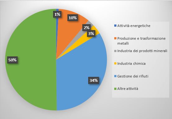 Installazioni AIA Regionali in Regione Campania per categoria IPPC - Anno 2025