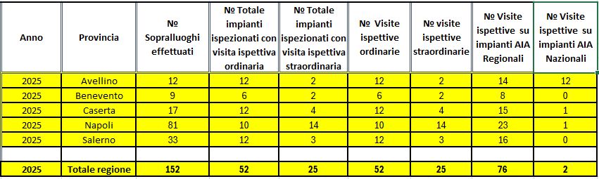Ispezioni AIA ordinarie e straordinarie svolte nel 2025, differenziate per provincia