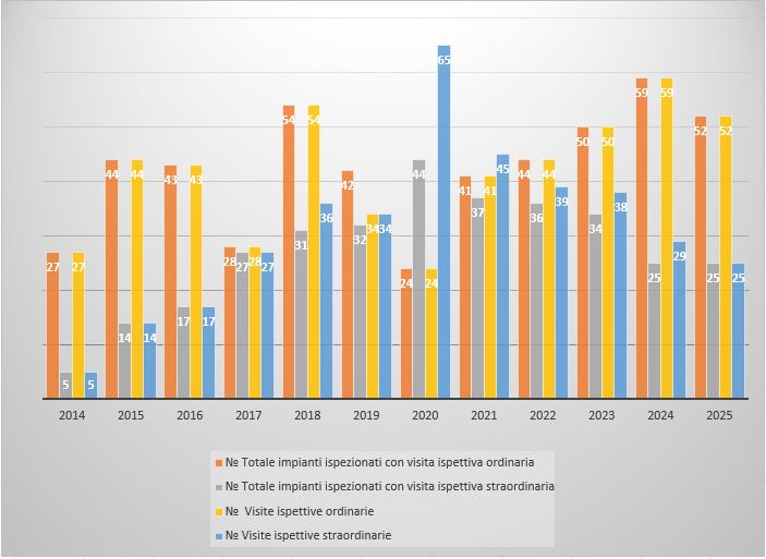 Attività ispettiva ARPAC su impianti AIA dal 2014 al 2025
