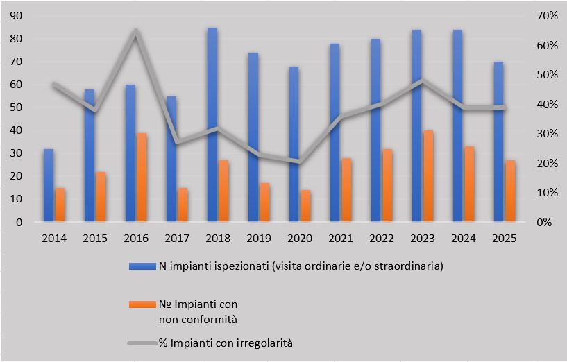 Numero impianti con irregolarita sul totale degli impianti controllati da ARPAC dal 2014 al 2025