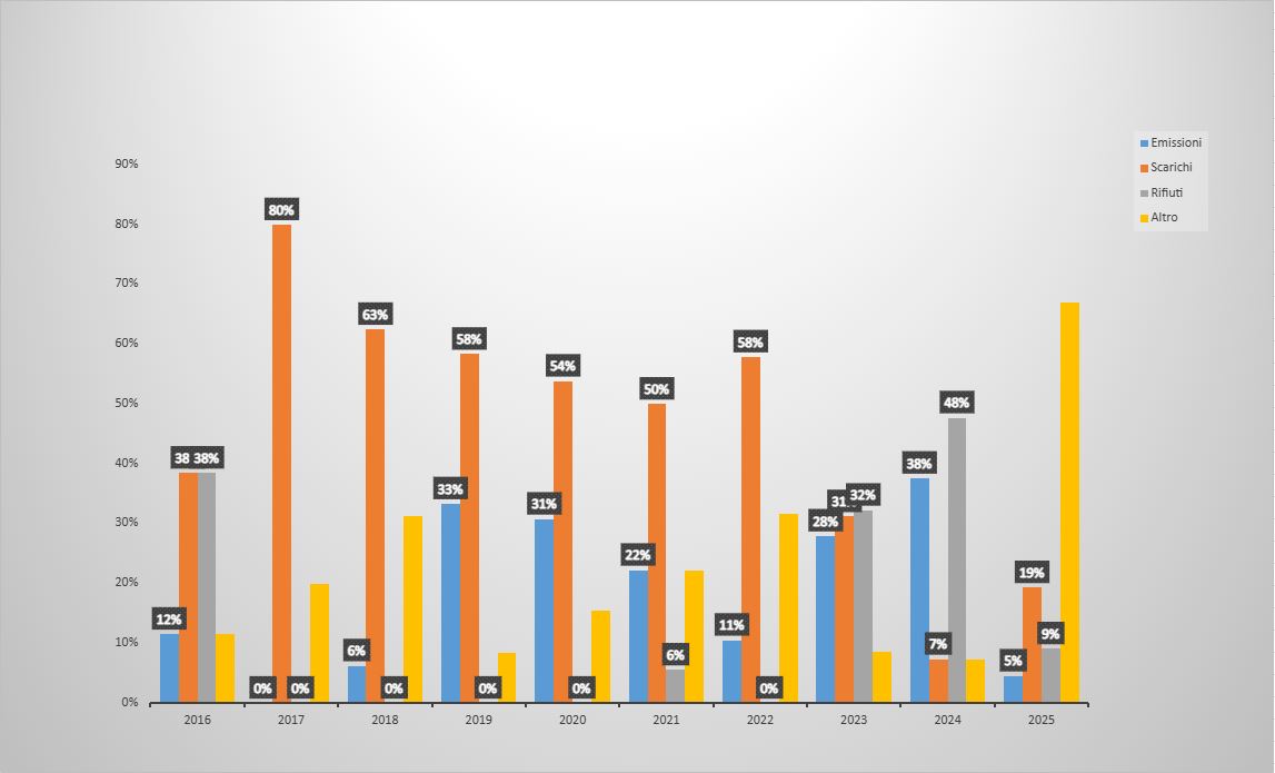 Percentuali violazioni suddivise per matrici coinvolte (emissioni, scarichi, rifiuti e altro) dal 2014 al 2025