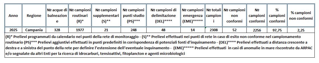 Distribuzione percentuale della conformità batteriologica delle acque di balneazione in Campania