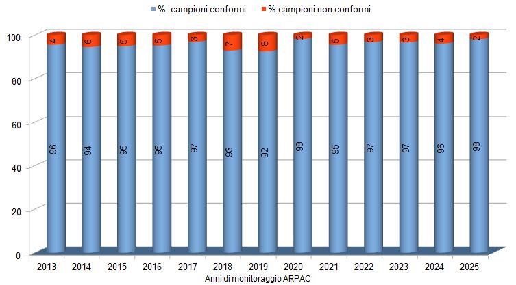 Distribuzione percentuale della conformità batteriologica delle acque di balneazione in Campania - trend