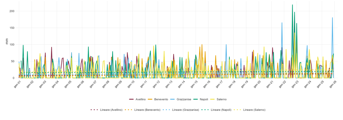 Pioggia cumulata totale nei giorni in cui il cumulato giornaliero è superiore al 95 % (R95PTOT) nel periodo 2001-2025