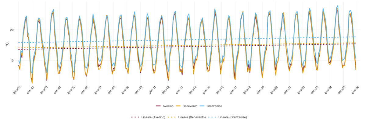 Temperatura media giornaliera in °C e linea di tendenza con regressione lineare nel periodo 2001-2025