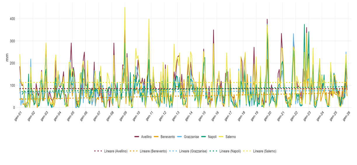 Precipitazioni totali mensili in mm (PRCPTOT) con linee di tendenza nel periodo 2001-2025