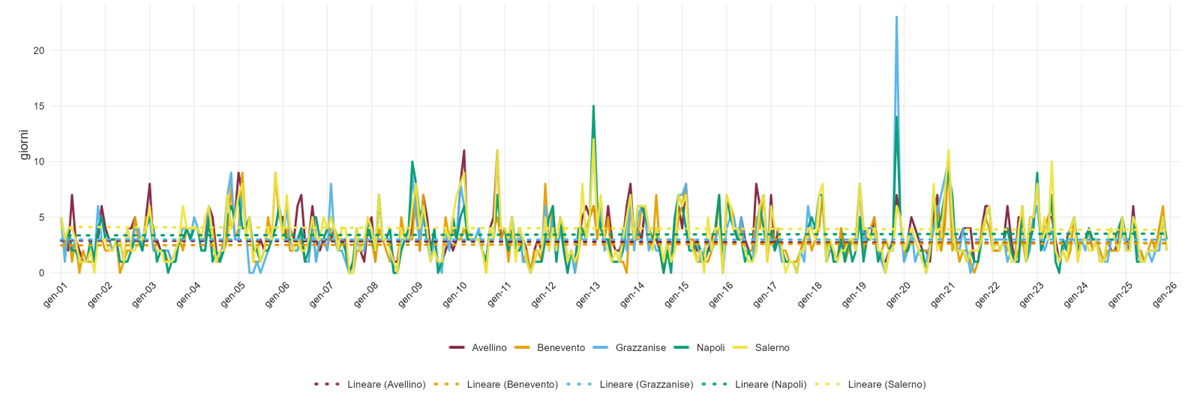 Giorni piovosi consecutivi (CWD) nel periodo 2001-2025