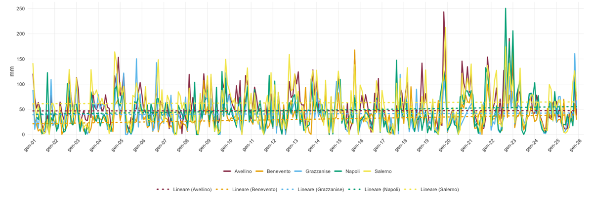 Precipitazione massima in 5 giorni consecutivi (Rx5day) in mm nel periodo 2001-2025