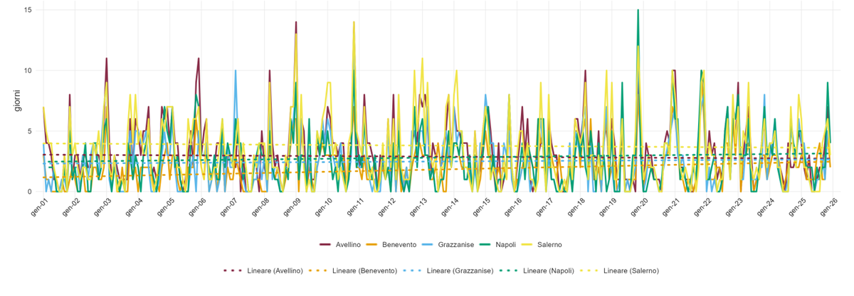 Numero di giorni in cui risulta un cumulato di precipitazione giornaliero > =10 mm (R10mm) nel periodo 2001-2025