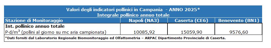 Valori degli indicatori pollinici in Campania - ANNO 2025
