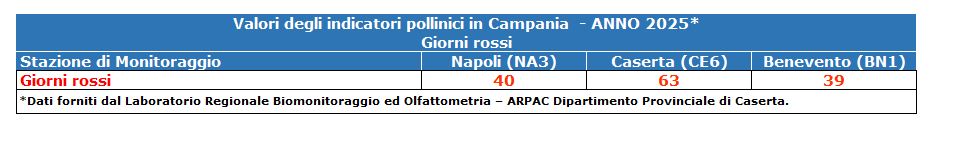 Valori degli indicatori Pollinici in Campania - Giorni rossi Anno 2025