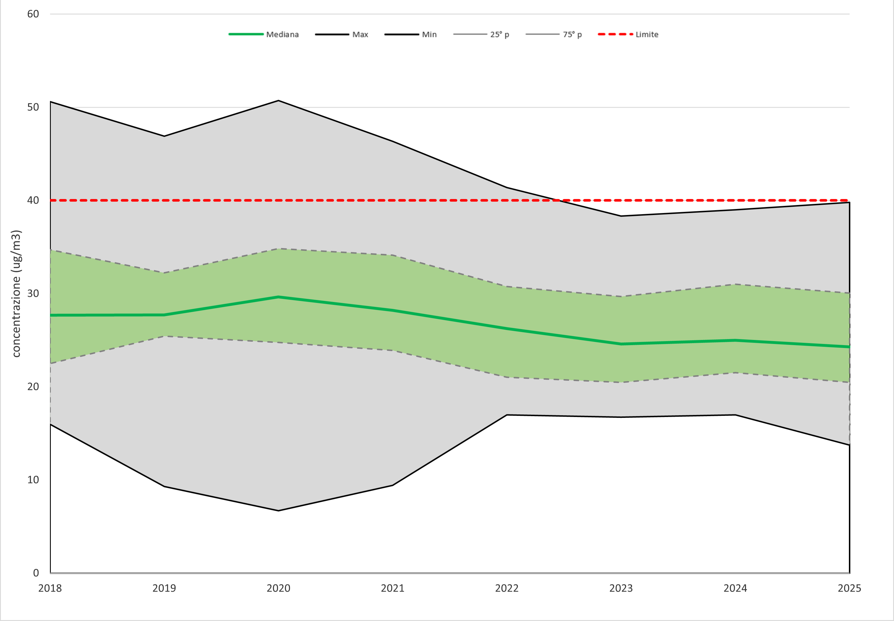 Andamento delle concentrazioni annuali di PM10 in Campania- serie storica 2018/2025