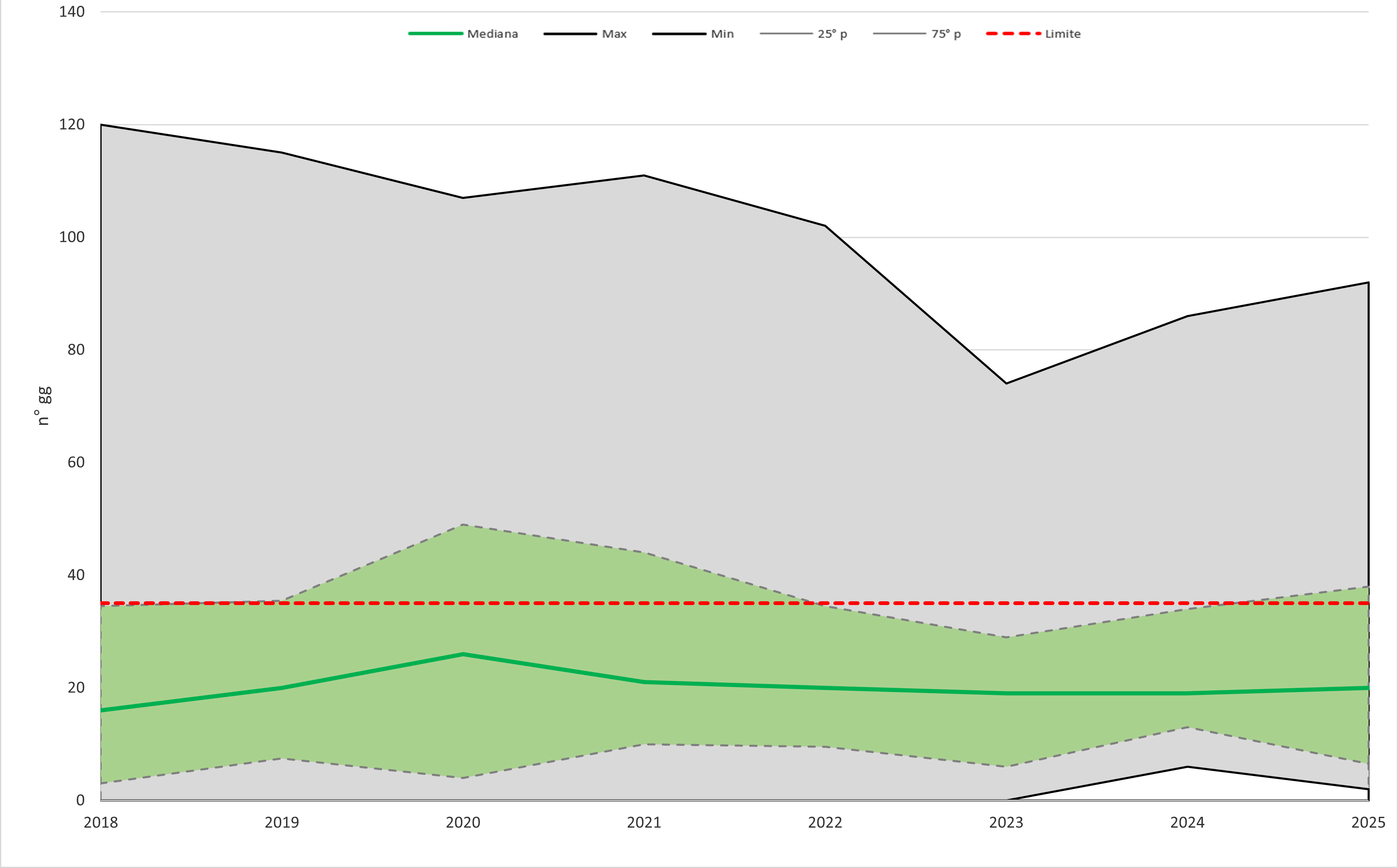 Andamento del numero di superamenti annuali di PM10 in Campania-serie storica 2018/2025