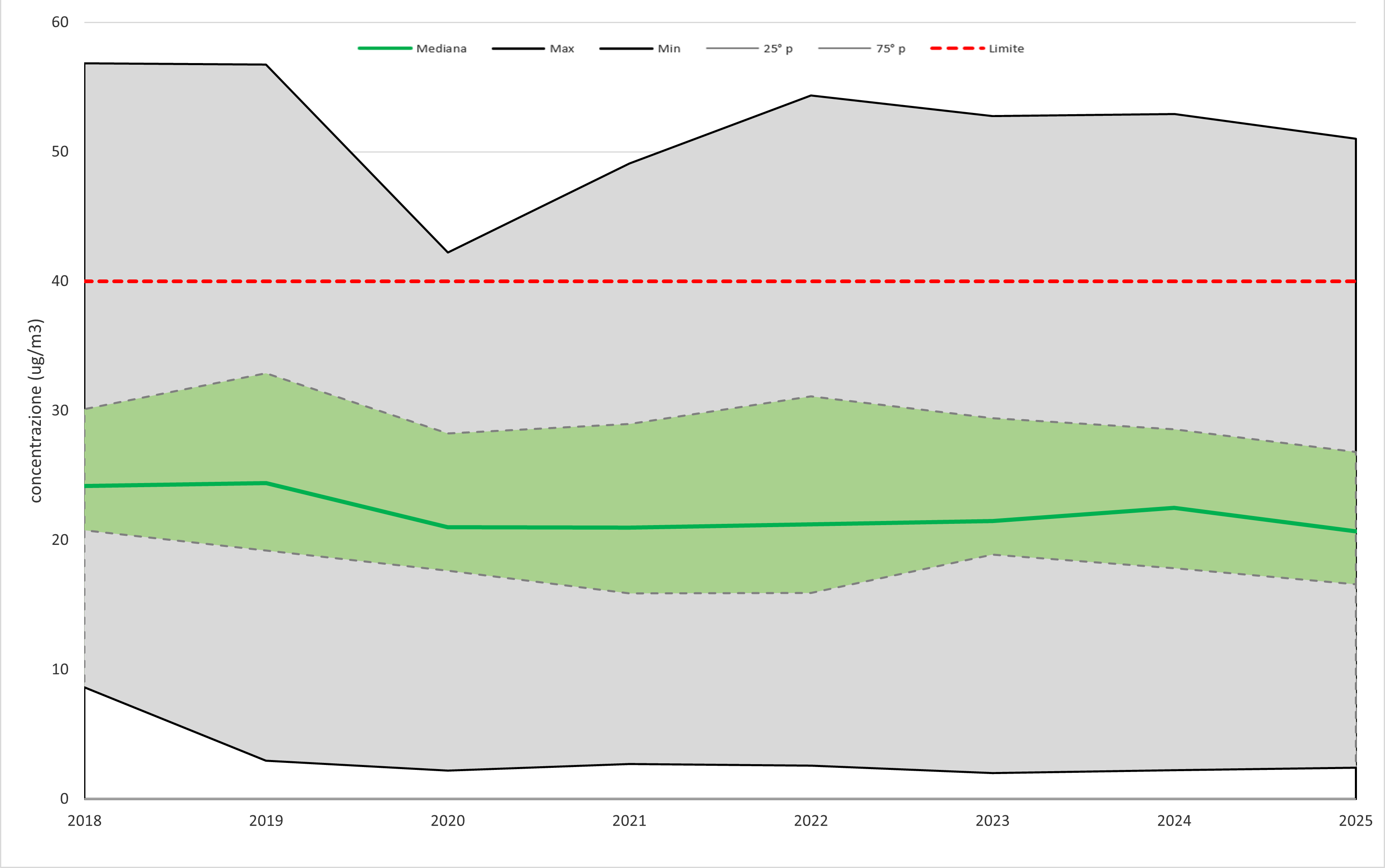 Andamento delle concentrazioni annuali di NO2 in Campania-serie storica 2018/2025