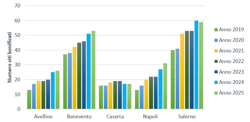 Distribuzione provinciale dei siti bonificati 2019 - 2025