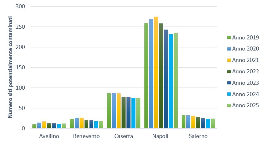 Distribuzione provinciale dei siti potenzialmente contaminati 2019 - 2025