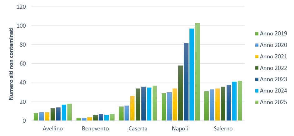 Distribuzione provinciale dei siti non contaminati 2019 - 2025