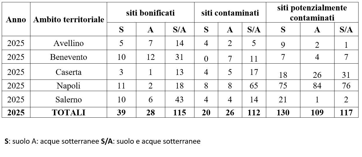 Distribuzione della contaminazione nelle matrici ambientali_dato regionale al 2025