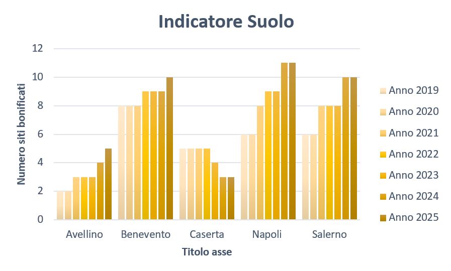 Siti bonificati per la matrice