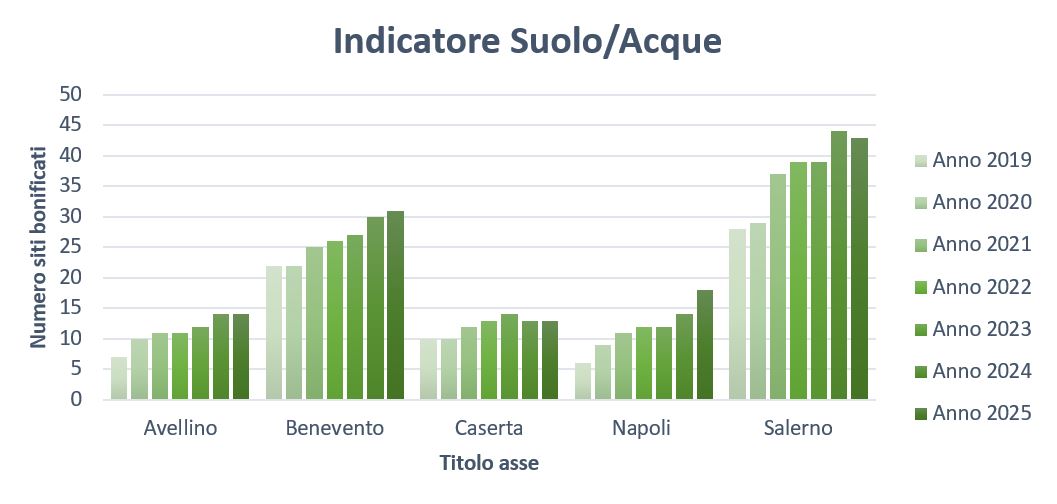 Siti bonificati per la matrice 