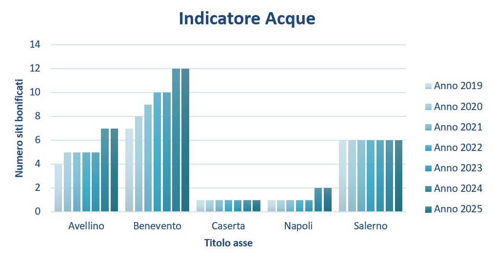 Siti bonificati per la matrice 