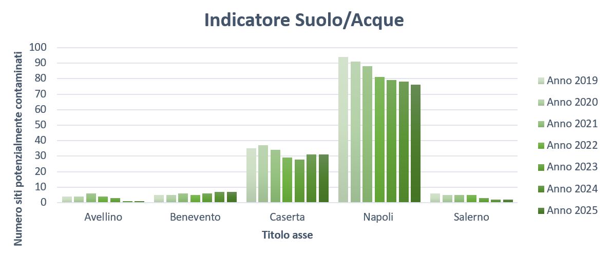 Siti contaminati per la matrice 