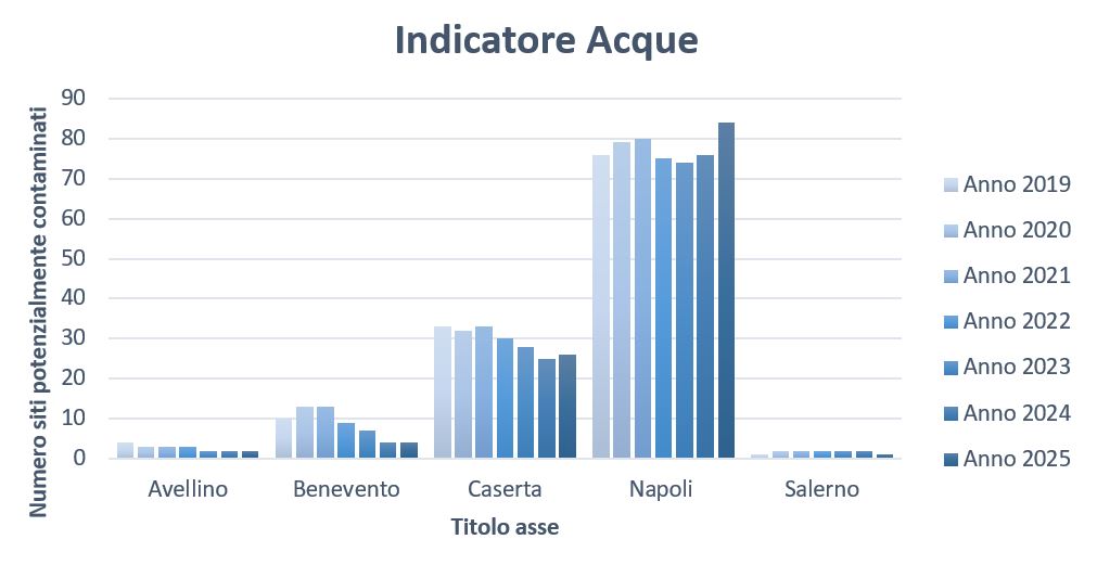 Siti contaminati per la matrice 