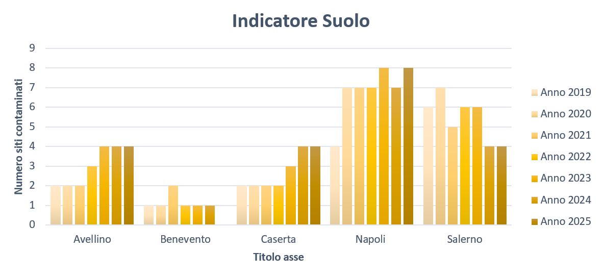 Siti potenzialmente contaminati per la matrice