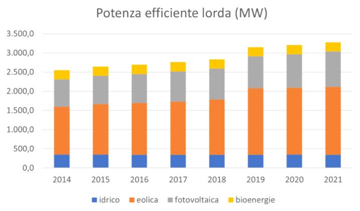 Grafico potenza efficente lorda MV