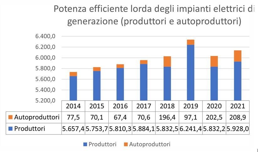 Potenza efficente lorda degli impianti di generazione (produttori e autoproduttori)