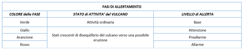 fasi-allertamento