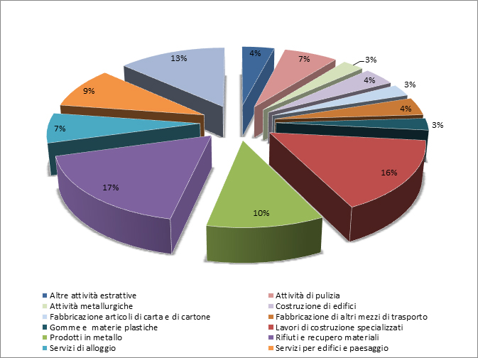 Percentuali registrazioni organizzazioni per tipologia di attività (alla data del 31/12/2022) - Fonte: ISPRA