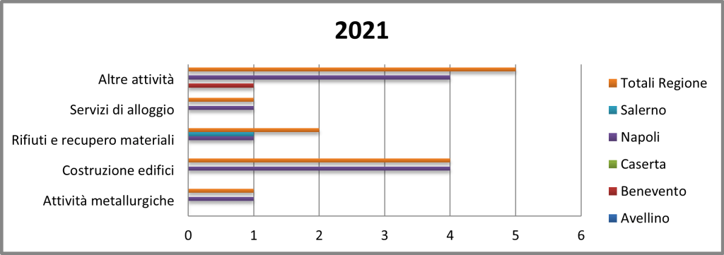 Numero di istruttorie suddivise per ambito territoriale provinciale e per tipologia di attività 2021