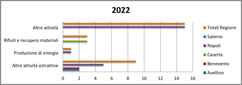 Numero di istruttorie suddivise per ambito territoriale provinciale e per tipologia di attività 2022