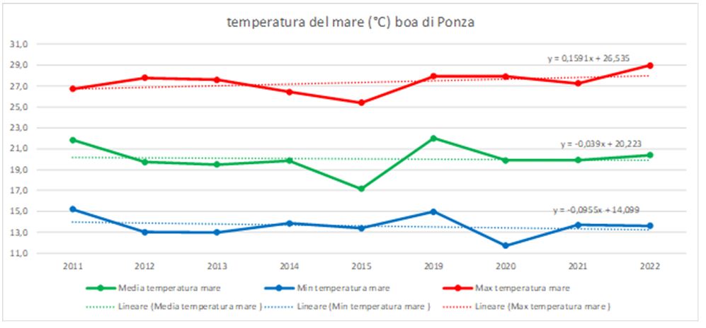 temperatura-mare-ponza