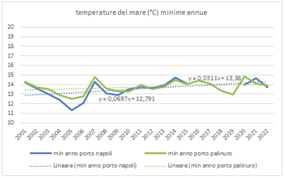 temperature-mare-minime-annue